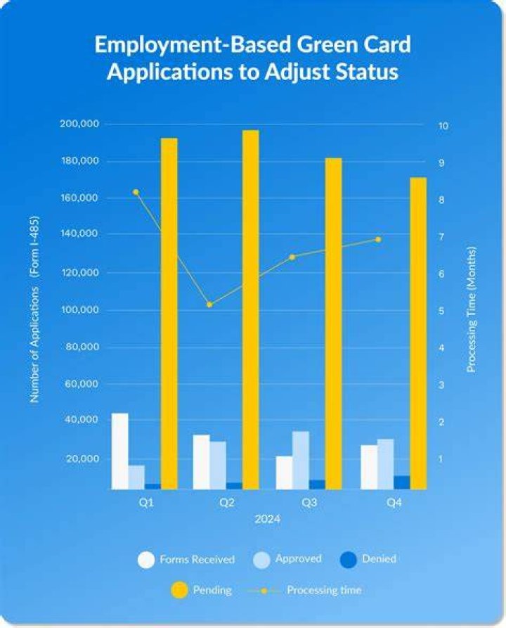 How many green cards are denied?
