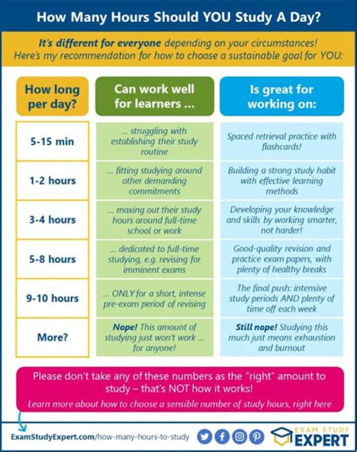 How many hours a week should a child practice a sport?