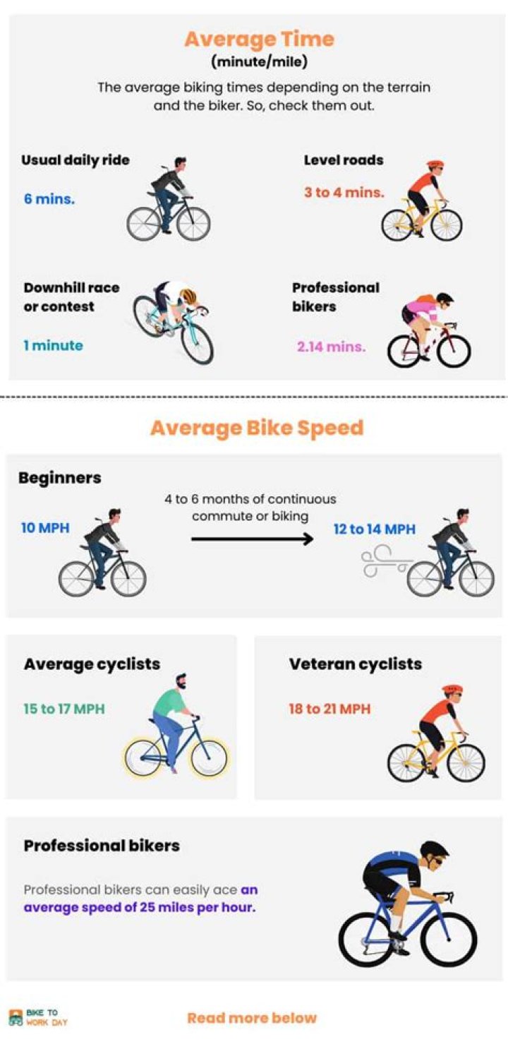 How many miles can the average person ride a bike in a day?