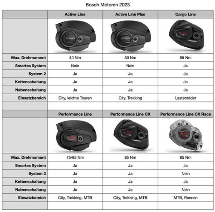 How many miles will a Bosch eBike motor last?