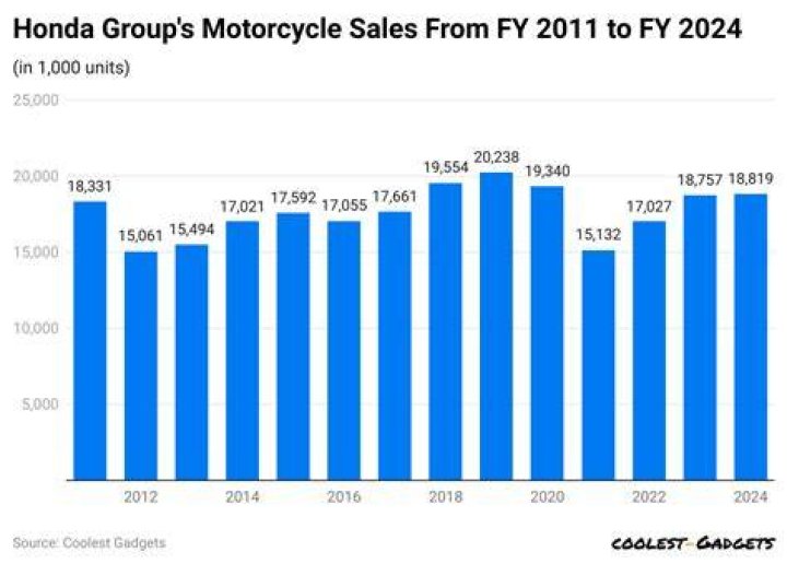 How many motorcycles sold 2021?