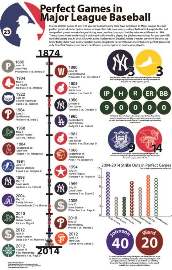 How many perfect games have there been in MLB history?