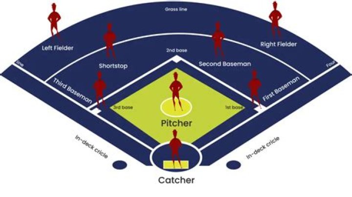 How many players are on the field at one time in fastpitch softball and baseball?