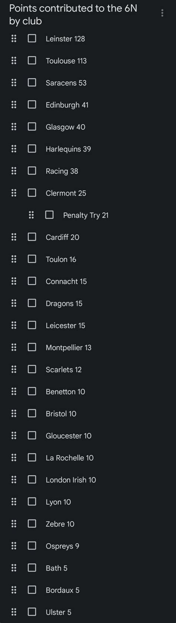 How many points scored in Six Nations?