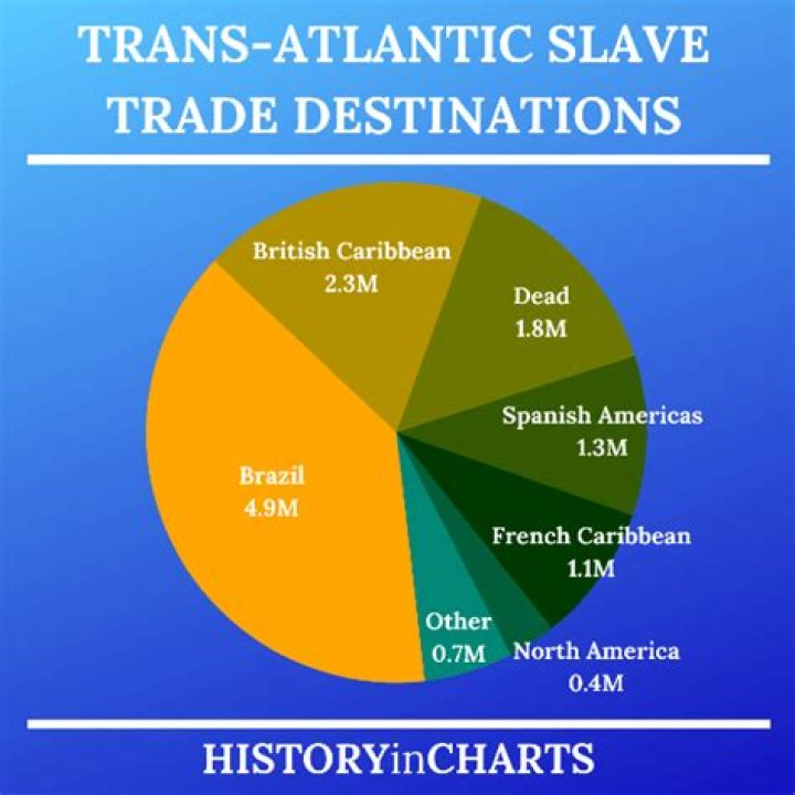 How many slaves were in England?