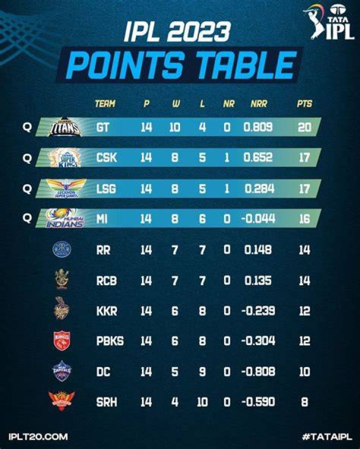How many teams can qualify for Playoffs in IPL 2022?