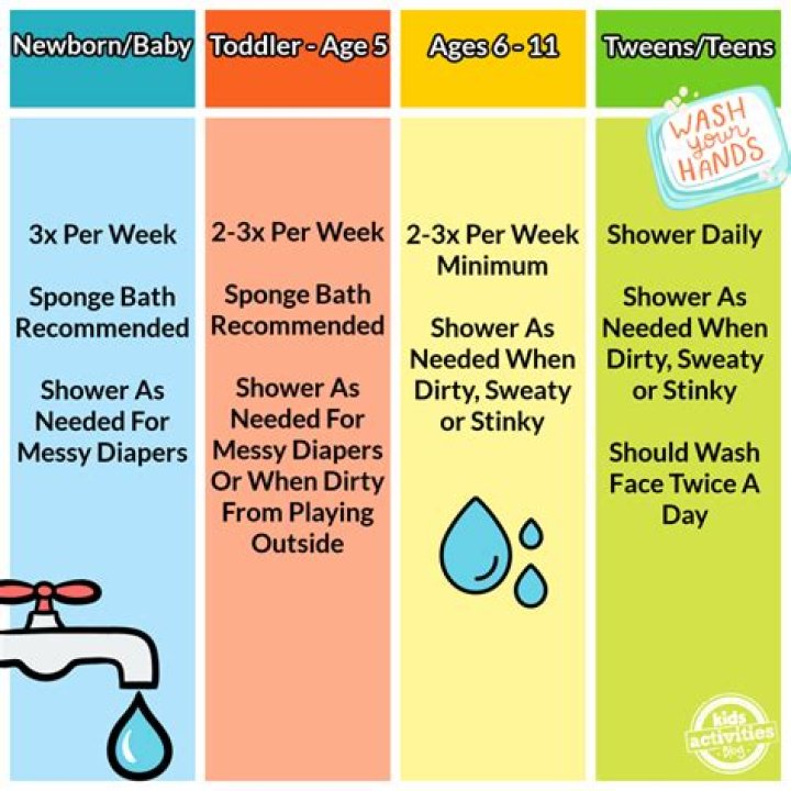 How many times should a teenager shower?