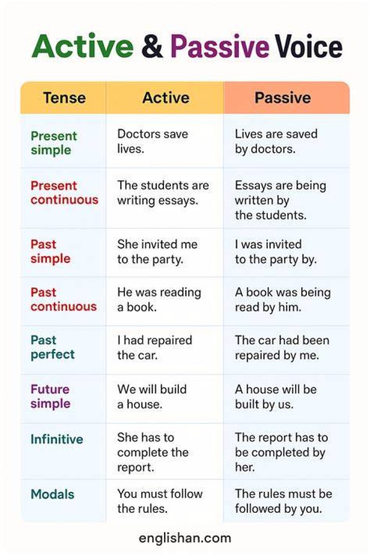 How many types of passive voice are there?