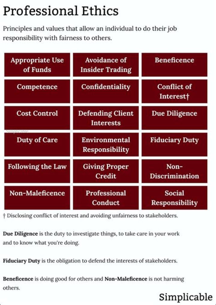 How many types of professional ethics are there?