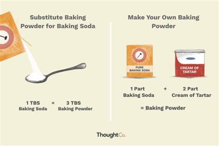 How much baking powder do I use instead of baking soda?
