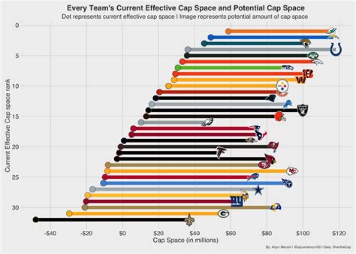 How much cap space do the Bills have next year?
