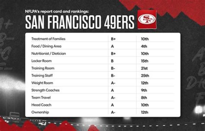 How much cap space will the 49ers Have in 2022?