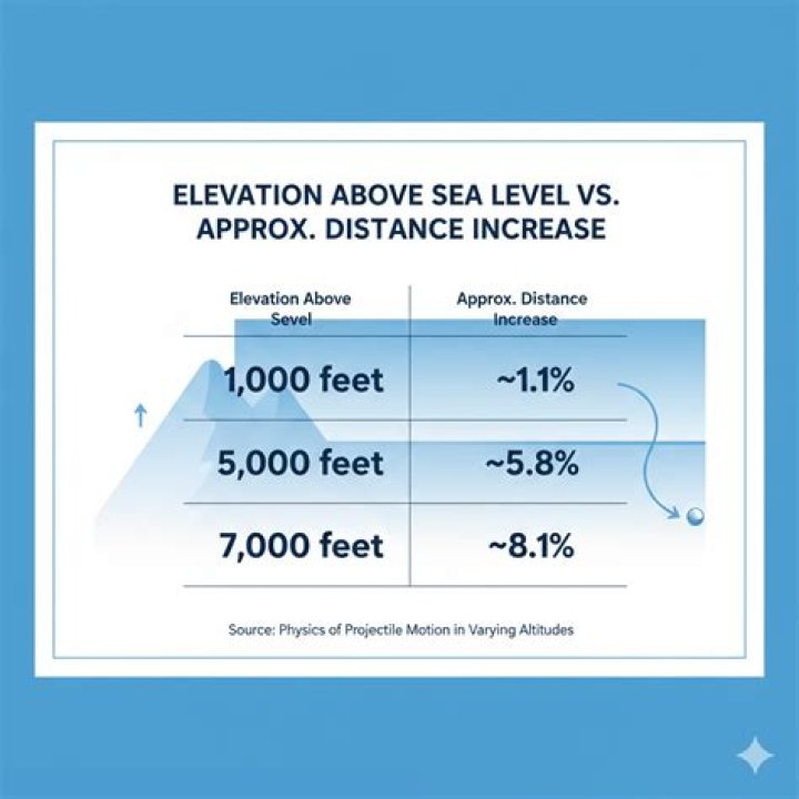 How much distance does elevation add?