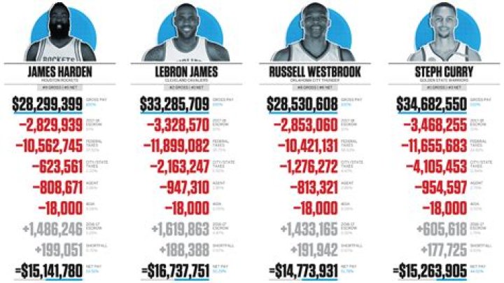 How much do d1 basketball players make?