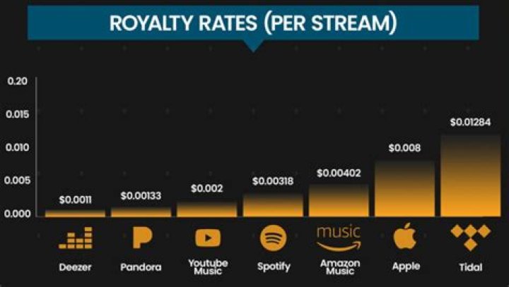 How much does 1 million Spotify streams pay?