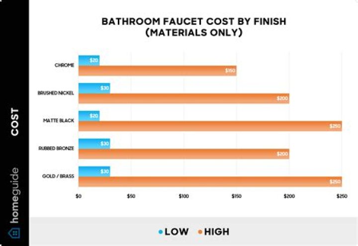 How much does a low-flow faucet cost?