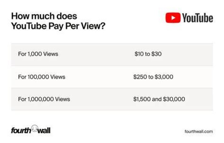 How much does a pay-per-view cost?