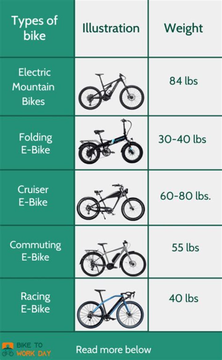 How much does a RadRunner eBike weigh?