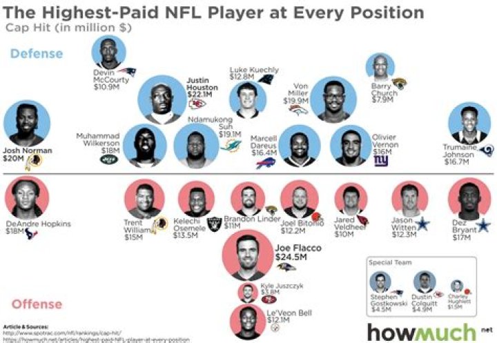 How much does an NFL GM earn?