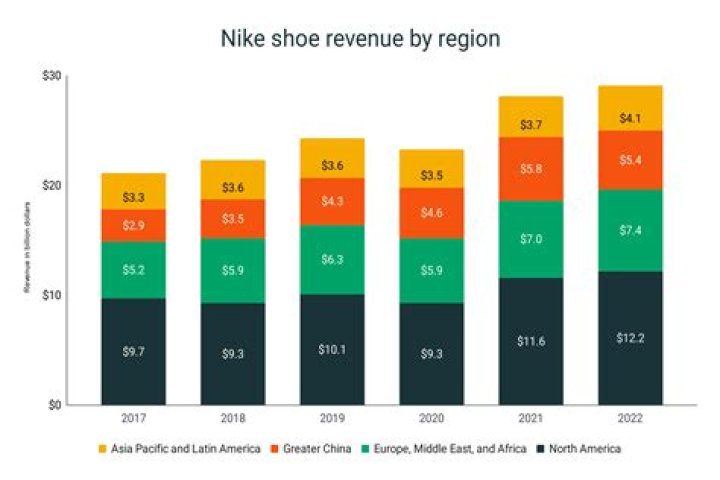 How much does Nike make from LeBron?