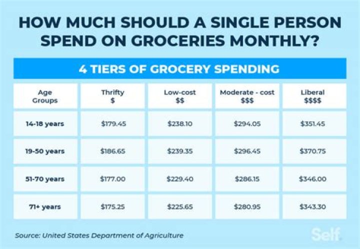 How much does the average person spend at the grocery store?