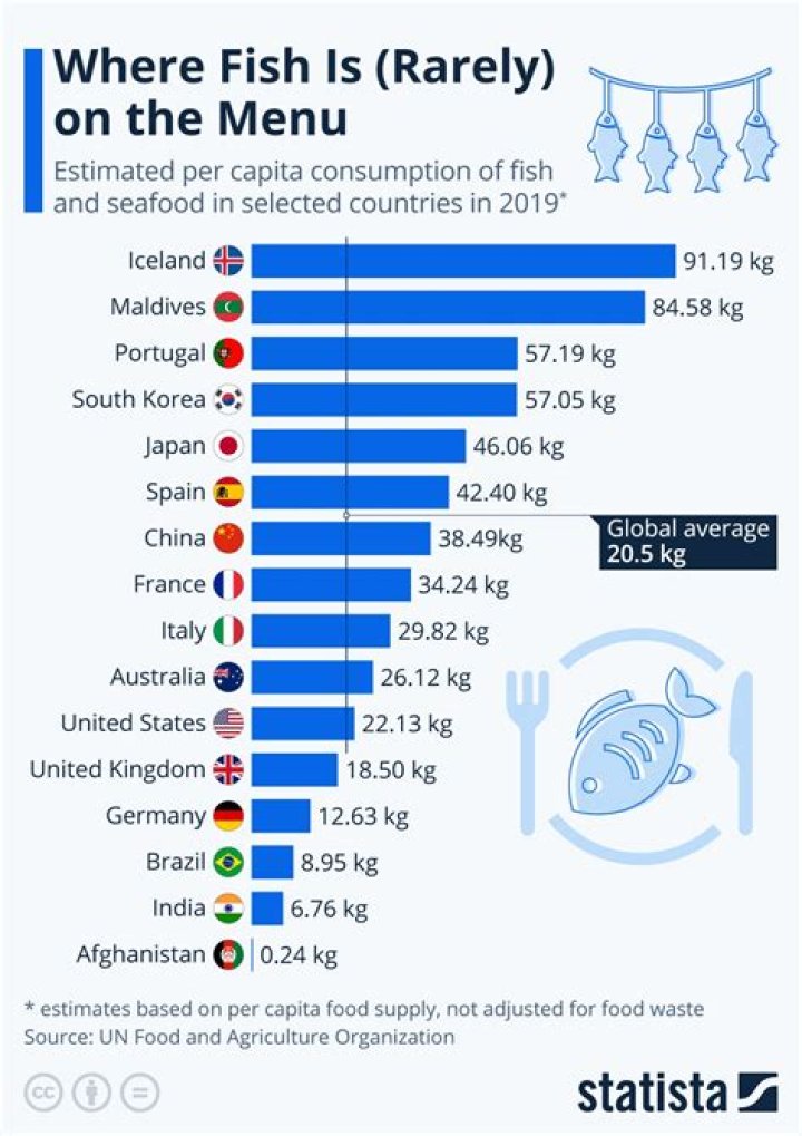 How much fish should I eat per day?