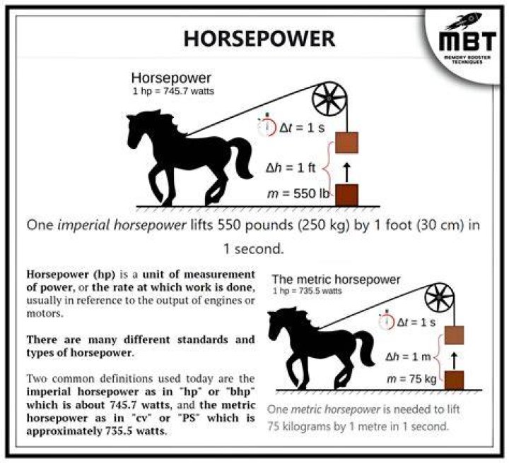 How much horsepower does a 2008 6.1 HEMI have?