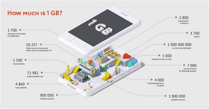How much is 1GB Telkom?