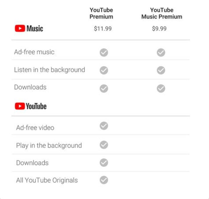 How much is YouTube Music Premium a month?