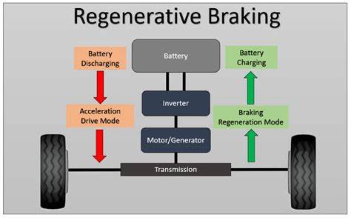 How much range does regenerative braking add?