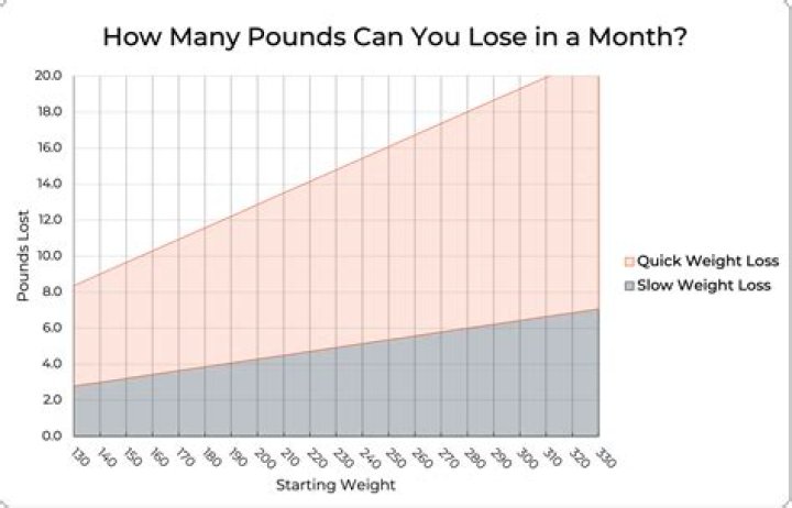 How much weight can I lose in a month?
