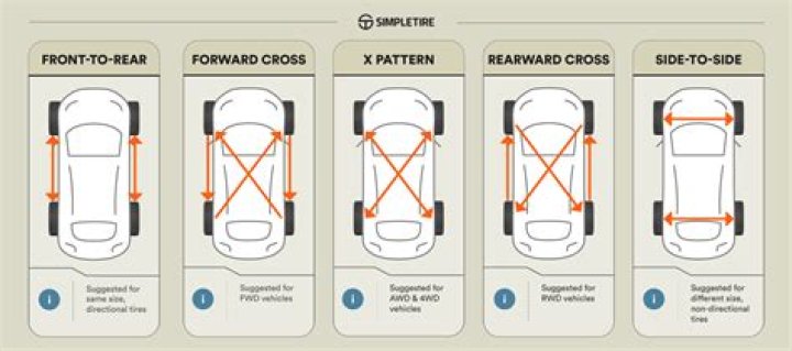 How often do you rotate golf cart tires?