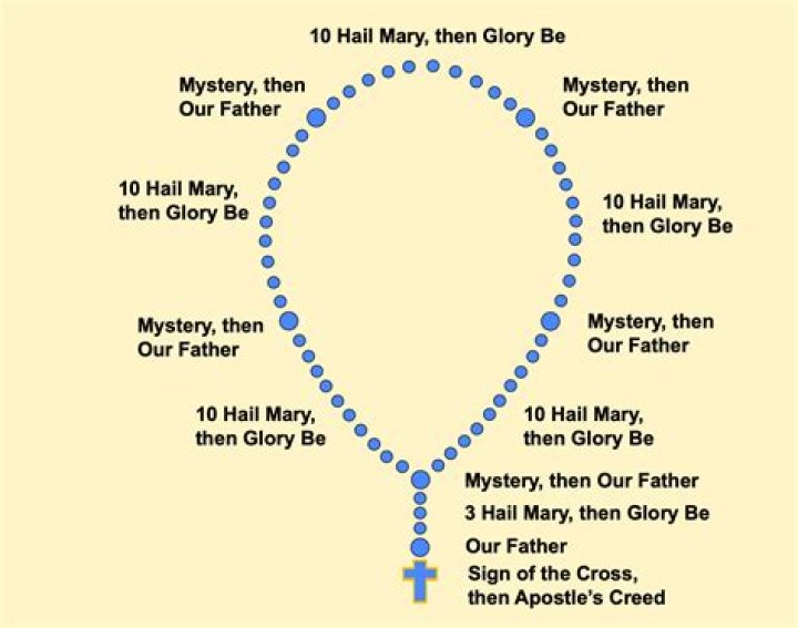 How often should you say the rosary?