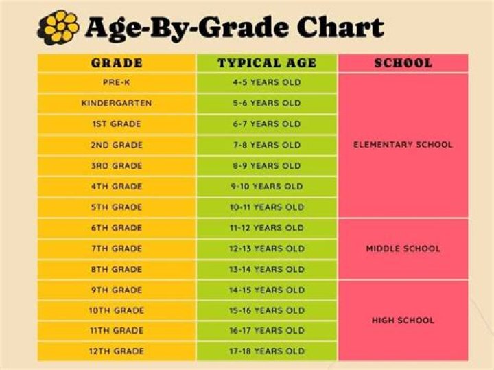 How old are most 1st graders?
