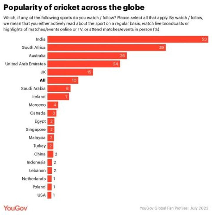 How popular is cricket over the world?