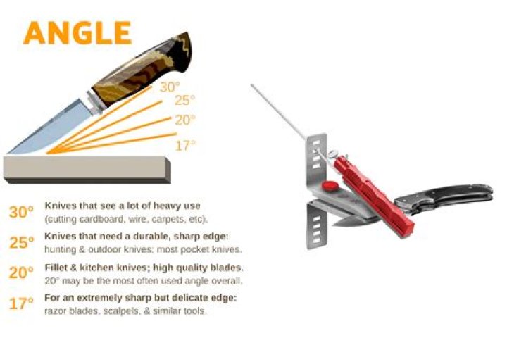 How sharp should edges be?