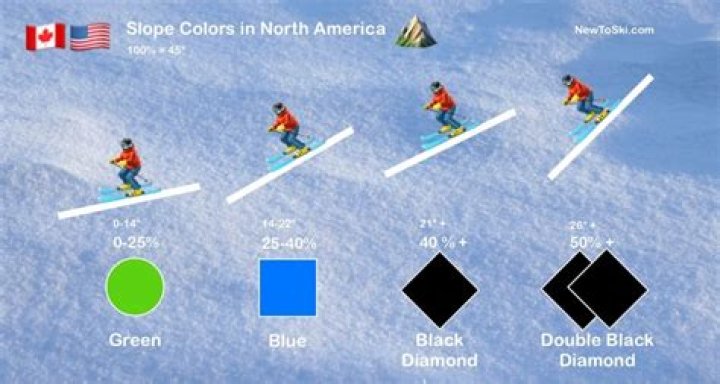 How steep is a double black?