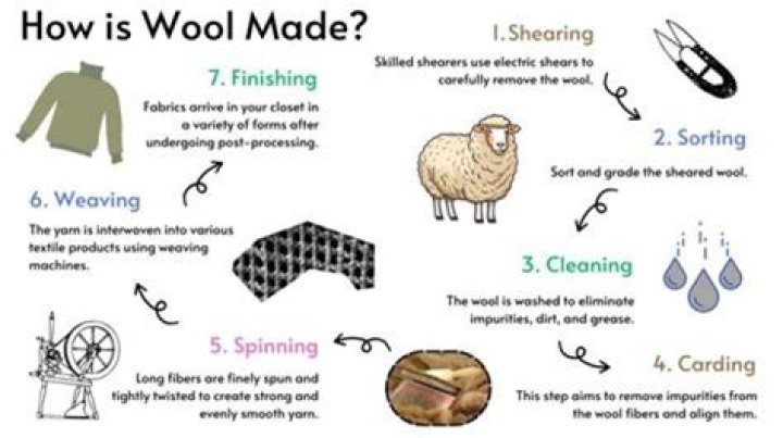 How strong is wool?