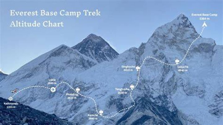 How tall is Everest Base Camp?