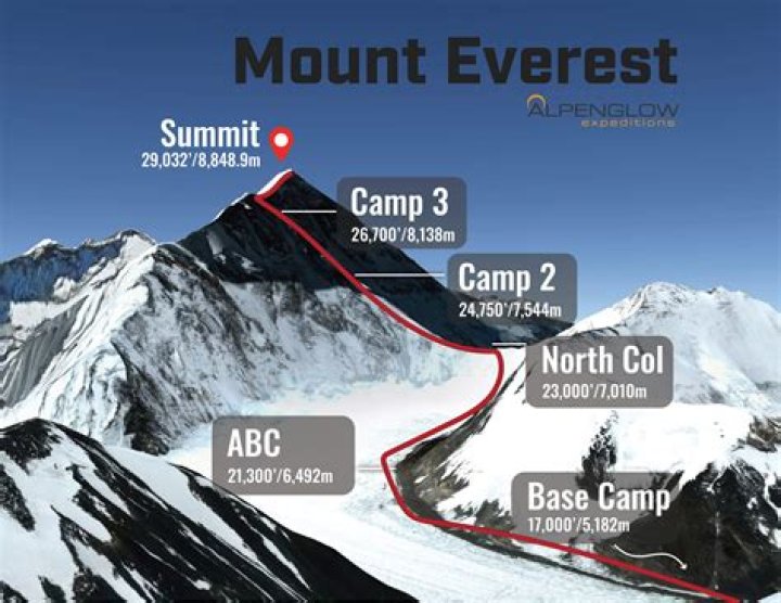 How tall is Mount Everest from sea level?