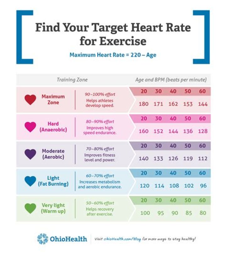 Is 150 a good heart rate for exercise?