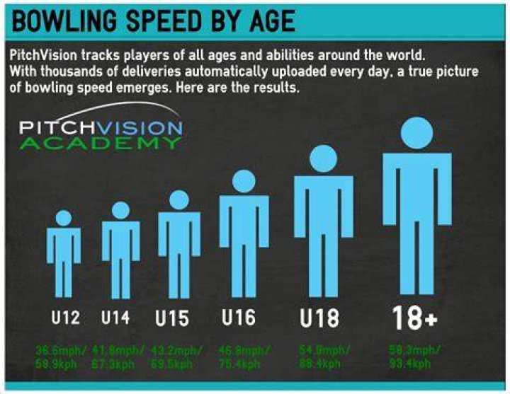 Is 180 a good bowling average?