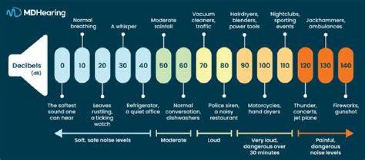 Is 200 decibels possible?