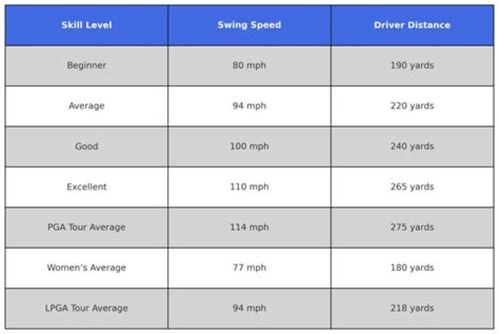 Is 240 yards a good drive?
