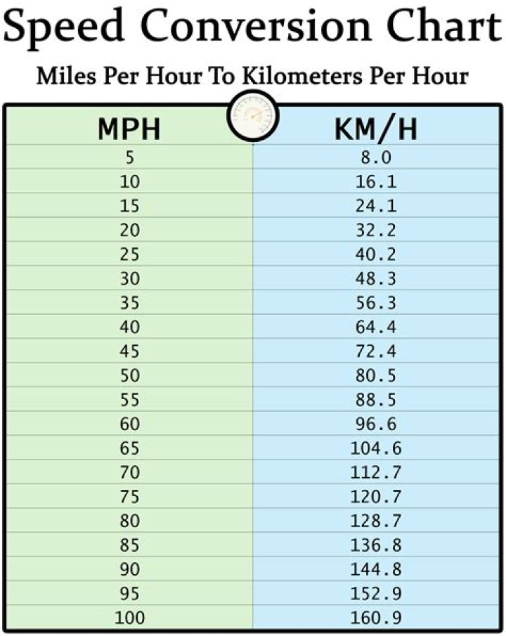 Is 4 miles per hour fast?