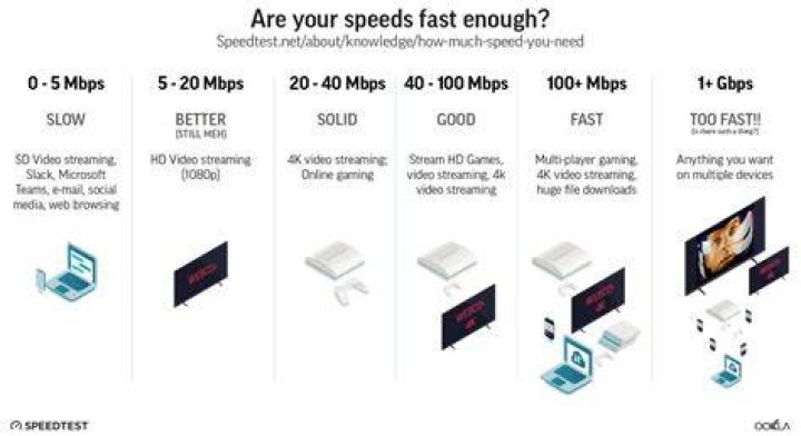 Is 500 Mbps fast enough for gaming?