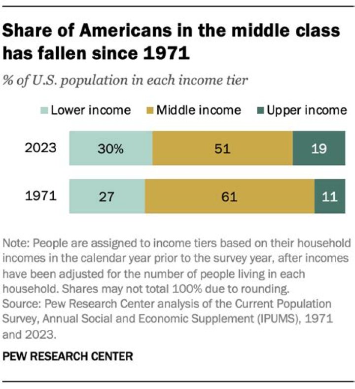 Is 55k a year middle class?