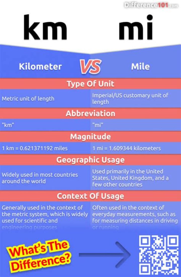 Is 5K miles or km?