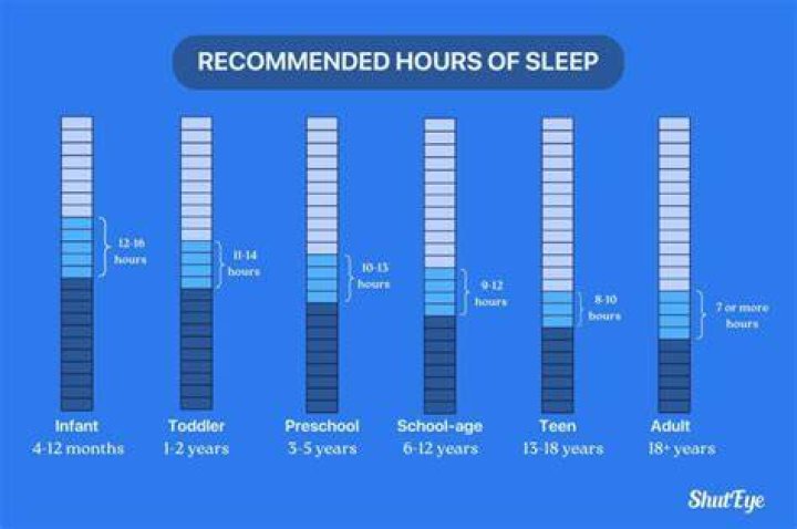 Is 7 hours of sleep good for muscle growth?