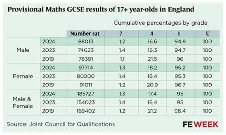 Is 70% a pass in GCSE maths?